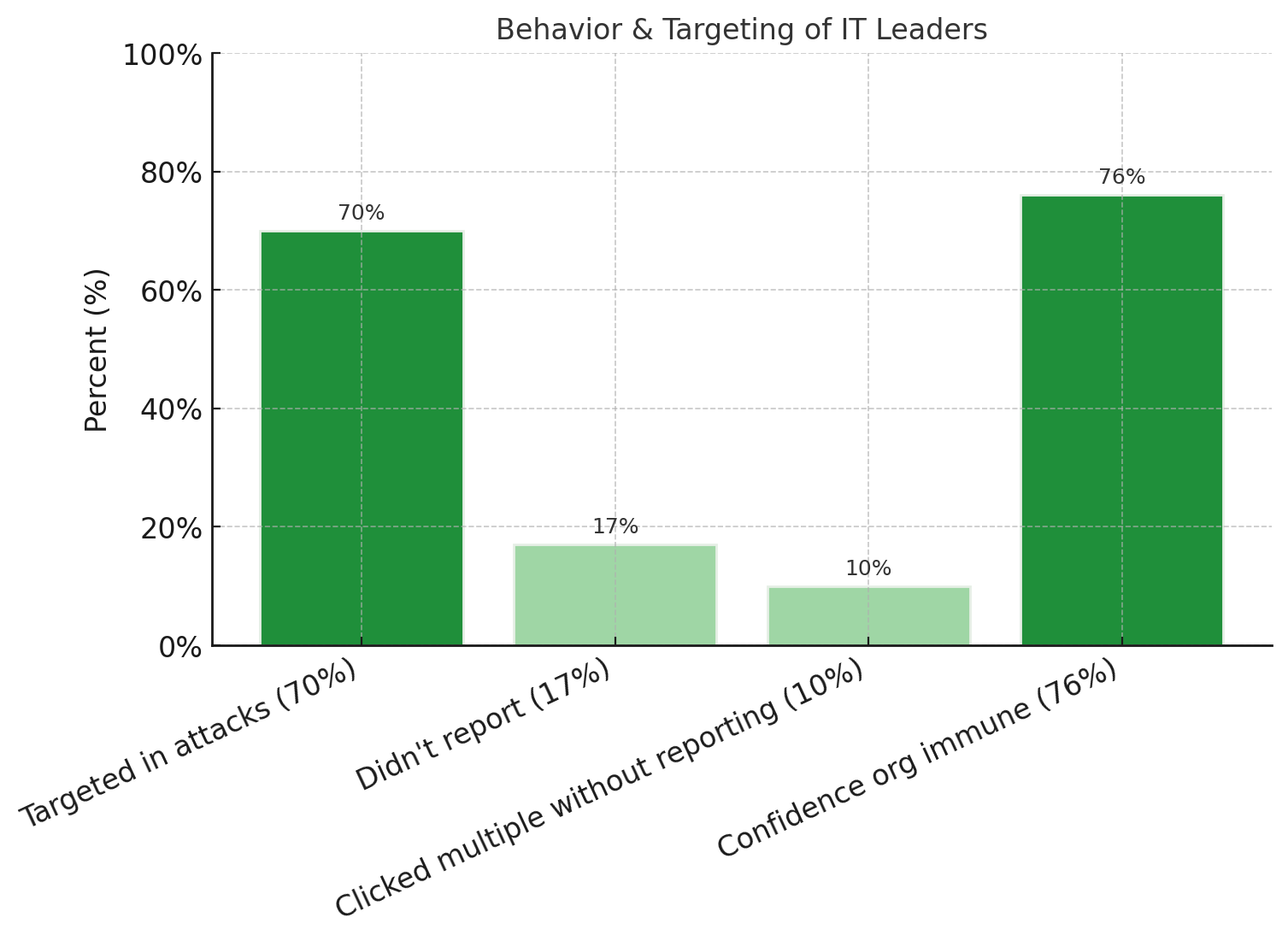Shocking Reality TwoThirds of IT Leaders Click Phishing Links—And