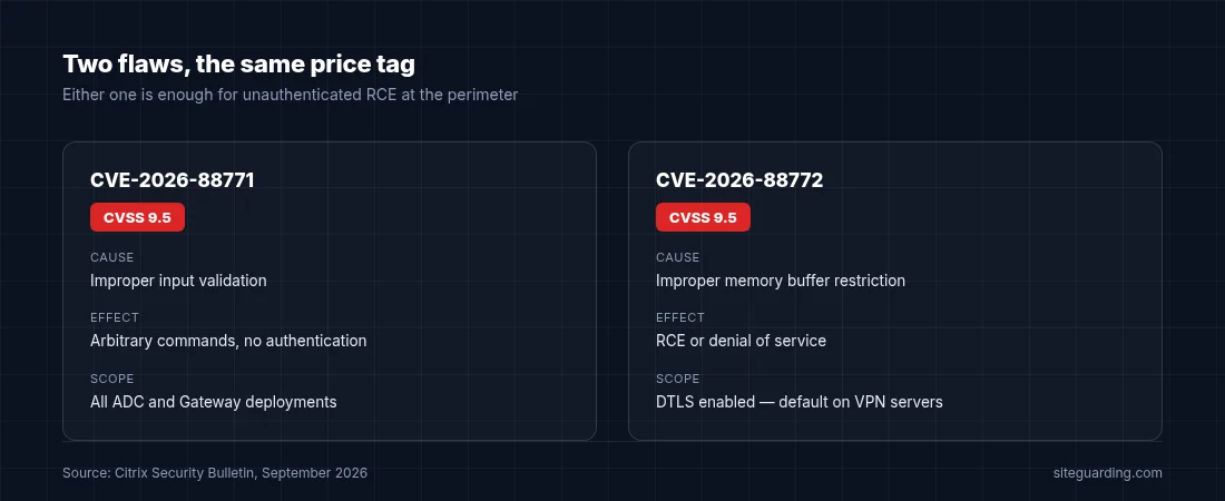 Comparison of CVE-2026-88771 and CVE-2026-88772: both CVSS 9.5, unauthenticated RCE on Citrix NetScaler