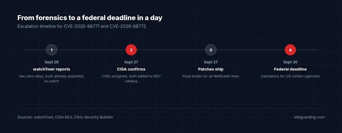 Timeline: September 26 watchTowr reports two unpatched zero-days in NetScaler, September 27 CISA confirms exploitation and adds them to the KEV catalog, September 30 deadline for US federal civilian agencies